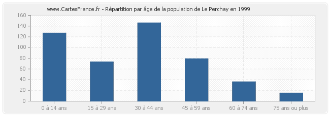Répartition par âge de la population de Le Perchay en 1999